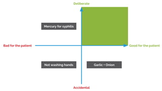 Good for the patientBad for the patient
Accidental
Deliberate
Mercury for syphilis
Not washing hands Garlic + Onion
 