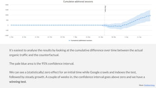 It’s easiest to analyse the results by looking at the cumulative difference over time between the actual
organic traffic and the counterfactual.
The pale blue area is the 95% confidence interval.
We can see a (statistically) zero effect for an initial time while Google crawls and indexes the test,
followed by steady growth. A couple of weeks in, the confidence interval goes above zero and we have a
winning test.
More: Distilled blog
 