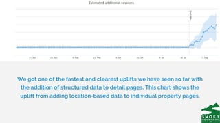 We got one of the fastest and clearest uplifts we have seen so far with
the addition of structured data to detail pages. This chart shows the
uplift from adding location-based data to individual property pages.
 