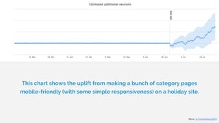 More: @TomAnthonySEO
This chart shows the uplift from making a bunch of category pages
mobile-friendly (with some simple responsiveness) on a holiday site.
 
