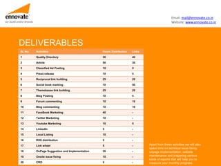 Email: mail@ennovate.co.in
we build online brands                                                                                        Website: www.ennovate.co.in




          DELIVERABLES
            SL No.       Activities                             Hours Distribution   Links

            1            Quality Directory                      30                   40

            2            Article                                50                   30

            3            Classified Ad Posting                  10                   5

            4            Press release                          10                   5

            5            Reciprocal link building               25                   20

            6            Social book marking                    10                   50

            7            Themebasae link building               25                   20

            8            Blog Posting                           10                   5

            9            Forum commenting                       10                   10

            10           Blog commenting                        10                   10

            11           FaceBook Marketing                     40                   -

            12           Twitter Marketing                      10                   -

            13           Youtube Marketing                      10                   5

            14           LinkedIn                               5                    -
            15           Local Listing                          10                   -

            16           RSS distribution                       5                    -

            17           Link wheel                             5                    -       Apart from these activities we will also
                                                                                             spare time on technical issue fixing,
            18           OnPage Suggestion and Implementation   30                   -       onpage implementation, website
            19           Onsite issue fixing                    10                   -       maintenance and preparing various
                                                                                             kinds of reports that will help you to
            20           CRO                                    5                    -       measure your monthly progress.
 