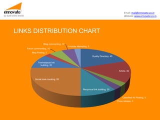 Email: mail@ennovate.co.in
we build online brands                                                                                              Website: www.ennovate.co.in




          LINKS DISTRIBUTION CHART
                                        Blog commenting, 10
                                                              Youtube Marketing, 5
                         Forum commenting, 10
                             Blog Posting, 5
                                                                                     Quality Directory, 40

                                  Themebasae link
                                    building, 20

                                                                                                               Article, 30


                                Social book marking, 50



                                                                            Reciprocal link building, 20


                                                                                                                  Classified Ad Posting, 5
                                                                                                             Press release, 5
 