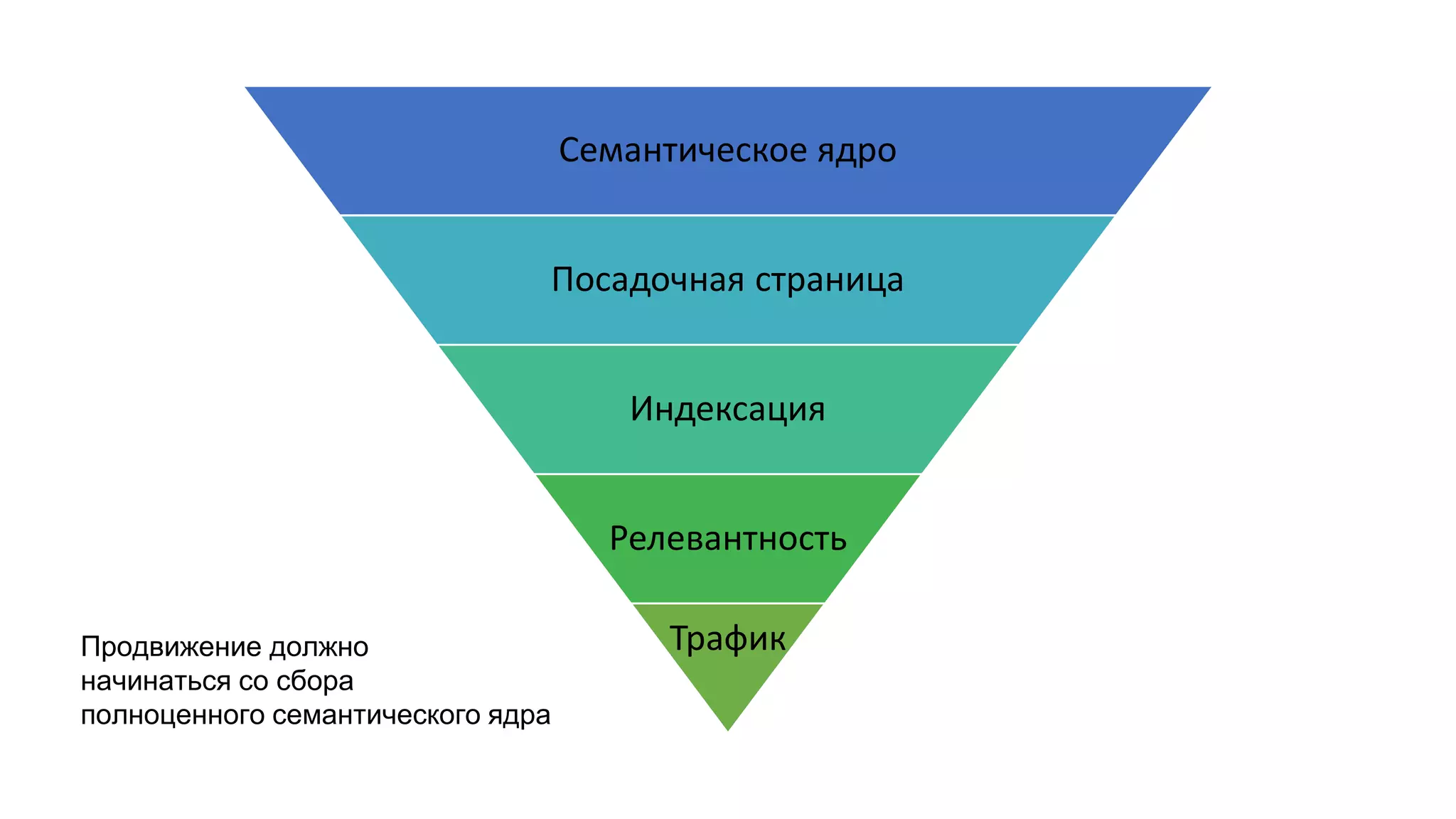 Семантическое ядро
Посадочная страница
Индексация
Релевантность
ТрафикПродвижение должно
начинаться со сбора
полноценного семантического ядра
 