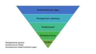 Семантическое ядро
Посадочная страница
Индексация
Релевантность
ТрафикПродвижение должно
начинаться со сбора
полноценного семантического ядра
 