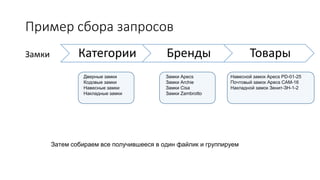 Пример сбора запросов
Замки
Дверные замки
Кодовые замки
Навесные замки
Накладные замки
Замки Apecs
Замки Archie
Замки Cisa
Замки Zambrotto
Навесной замок Apecs PD-01-25
Почтовый замок Apecs CAM-16
Накладной замок Зенит-ЗН-1-2
Категории Бренды Товары
Затем собираем все получившееся в один файлик и группируем
 