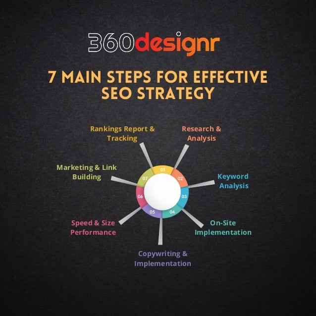 Research &
Analysis
Keyword
Analysis
On-Site
Implementation
Copywriting &
Implementation
Speed & Size
Performance
Marketing & Link
Building
Rankings Report &
Tracking
7 MAIN STEPS FOR EFFECTIVE
SEO STRATEGY
 