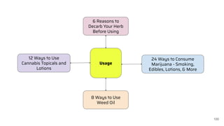 100
Usage
6 Reasons to
Decarb Your Herb
Before Using
8 Ways to Use
Weed Oil
24 Ways to Consume
Marijuana - Smoking,
Edibles, Lotions, & More
12 Ways to Use
Cannabis Topicals and
Lotions
 