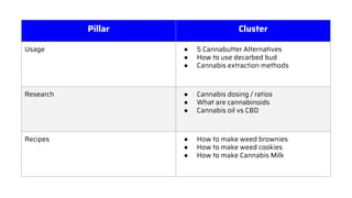 Pillar Cluster
Usage ● 5 Cannabutter Alternatives
● How to use decarbed bud
● Cannabis extraction methods
Research ● Cannabis dosing / ratios
● What are cannabinoids
● Cannabis oil vs CBD
Recipes ● How to make weed brownies
● How to make weed cookies
● How to make Cannabis Milk
 