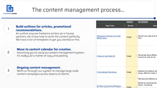 The content management process...
Build outlines for articles, promotional
recommendations.
An outline ensures freelance writers (or in house,
partners, etc) know how to write the content perfectly.
We have a ton of templates to get you started on this.
Move to content calendar for creation.
Assuming you’re using our project management system,
it’s really just a matter of copy and pasting.
1
2
Ongoing content management.
We’ll run through our system to manage large scale
content campaigns across dozens of clients.
3
 