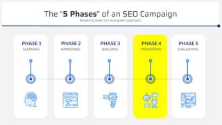 The “5 Phases” of an SEO Campaign
PHASE 1
LEARNING
Breaking down our evergreen approach
PHASE 2
IMPROVING
PHASE 3
BUILDING
PHASE 4
PROMOTING
PHASE 5
EVALUATING
 