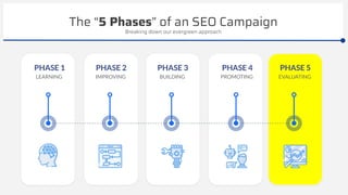 The “5 Phases” of an SEO Campaign
PHASE 1
LEARNING
Breaking down our evergreen approach
PHASE 2
IMPROVING
PHASE 3
BUILDING
PHASE 4
PROMOTING
PHASE 5
EVALUATING
 
