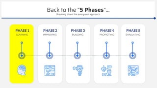 Back to the “5 Phases”...
PHASE 1
LEARNING
Breaking down the evergreen approach
PHASE 2
IMPROVING
PHASE 3
BUILDING
PHASE 4
PROMOTING
PHASE 5
EVALUATING
 
