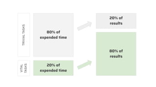 80% of
expended time
20% of
expended time
80% of
results
20% of
resultsTRIVIALTASKS
VITAL
TASKS
 