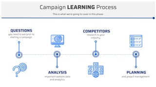 Campaign LEARNING Process
QUESTIONS
you need to ask prior to
starting a campaign.
ANALYSIS
important website data
and analytics.
COMPETITORS
research in your
industry.
This is what we’re going to cover in this phase:
PLANNING
and project management.
 