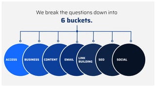 20
We break the questions down into
6 buckets.
ACCESS BUSINESS CONTENT EMAIL
LINK
BUILDING
SEO SOCIAL
 