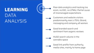 LEARNING
DATA
ANALYSIS
Customers and website visitors
predominantly men (+75%). Brand,
messaging and company all women
HUGE search volume in the
cannabis space
Good branded search and
sentiment from organic reviews
Poor data analytics and tracking (no
ecom, no GSC, no UTMs). Partial cause
of mismanaged expectations
Good link proﬁle from authority
media sites, mainly to home page
 