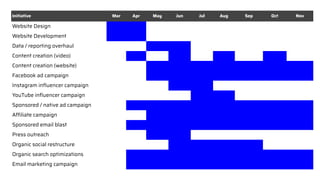 Initiative Mar Apr May Jun Jul Aug Sep Oct Nov
Website Design
Website Development
Data / reporting overhaul
Content creation (video)
Content creation (website)
Facebook ad campaign
Instagram inﬂuencer campaign
YouTube inﬂuencer campaign
Sponsored / native ad campaign
Affiliate campaign
Sponsored email blast
Press outreach
Organic social restructure
Organic search optimizations
Email marketing campaign
 