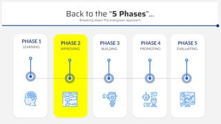 Back to the “5 Phases”...
PHASE 1
LEARNING
Breaking down the evergreen approach
PHASE 2
IMPROVING
PHASE 3
BUILDING
PHASE 4
PROMOTING
PHASE 5
EVALUATING
 