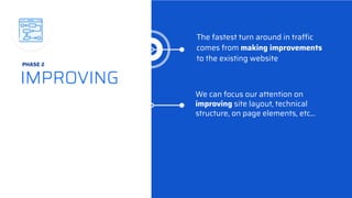 The fastest turn around in traffic
comes from making improvements
to the existing website
IMPROVING
We can focus our attention on
improving site layout, technical
structure, on page elements, etc...
PHASE 2
 