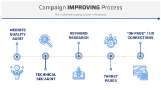Campaign IMPROVING Process
WEBSITE
QUALITY
AUDIT
TECHNICAL
SEO AUDIT
KEYWORD
RESEARCH
This is what we’re going to cover in this phase:
TARGET
PAGES
“ON PAGE” / UX
CORRECTIONS
 