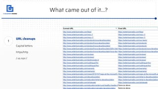 What came out of it…?
URL cleanups
Capital letters
https/http
/ vs non /
1
 
