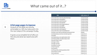 What came out of it…?
A list page pages to improve
Outputs of the WQA are directly
actionable (i.e. 301), but also push into
the next steps of the campaign ﬂuidly.
It gives us sa complete list of URLs on
the site and what we need to do with
them.
4
 