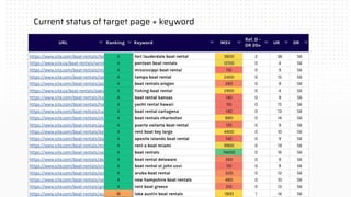 Current status of target page + keyword
 