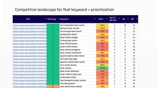 Competitive landscape for that keyword + prioritization
 