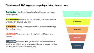 The standard SEO keyword mapping + intent funnel I use...
5. Attention High level, topically related, but not purchase
intent related.
5. Attention
Consideration
4. Awareness
3. Discover
2. Consider
1. Customer
4. Awareness In the market for a solution, but have no idea
who you are or what you sell.
3. Discover Coming across your product or service offerings
for the ﬁrst time.
2. Consider Already aware of the options and looking to
convert.
1. Customer Keywords that your current customer based is
looking for - this is generally support based or usage queries
(i.e. how to use “product” or service).
 