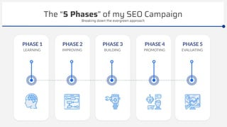 The “5 Phases” of my SEO Campaign
PHASE 1
LEARNING
Breaking down the evergreen approach
PHASE 2
IMPROVING
PHASE 3
BUILDING
PHASE 4
PROMOTING
PHASE 5
EVALUATING
 