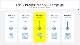 The “5 Phases” of an SEO Campaign
PHASE 1
LEARNING
Breaking down our evergreen approach
PHASE 2
IMPROVING
PHASE 3
BUILDING
PHASE 4
PROMOTING
PHASE 5
EVALUATING
 