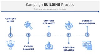 Campaign BUILDING Process
CONTENT
AUDIT
KW GAP
ANALYSIS
CONTENT
STRATEGY
This is what we’re going to cover in this phase:
NEW TOPIC
IDEATION
CONTENT
MANAGEMENT
 