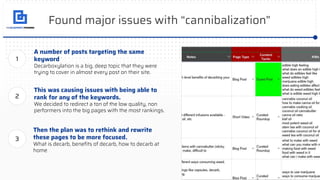 Found major issues with “cannibalization”
This was causing issues with being able to
rank for any of the keywords.
We decided to redirect a ton of the low quality, non
performers into the big pages with the most rankings.
A number of posts targeting the same
keyword
Decarboxylation is a big, deep topic that they were
trying to cover in almost every post on their site.
Then the plan was to rethink and rewrite
these pages to be more focused.
What is decarb, beneﬁts of decarb, how to decarb at
home
1
2
3
 