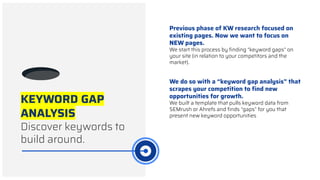KEYWORD GAP
ANALYSIS
Discover keywords to
build around.
Previous phase of KW research focused on
existing pages. Now we want to focus on
NEW pages.
We start this process by ﬁnding “keyword gaps” on
your site (in relation to your competitors and the
market).
We do so with a “keyword gap analysis” that
scrapes your competition to ﬁnd new
opportunities for growth.
We built a template that pulls keyword data from
SEMrush or Ahrefs and ﬁnds “gaps” for you that
present new keyword opportunities
 
