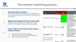 The content marketing process...
Migrate low hanging fruit from content audit.
We’ll start by migrating content tagged as “rewrite”,
“refresh” and “merge” into our content tracking ﬁle.
Develop audience personas.
It’s critically important to know who we’re speaking to,
how to speak to them and the medium / content type to
reach them.
Create “topics” for content creation, using a
number of tactics.
1. Rewrite, refresh and merge pages
2. “Niche up” from bottom of funnel keywords
3. Using keyword gap analysis
1
2
3
 