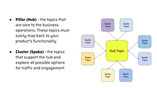 Hub Topic
Spoke
Topic
Spoke
Topic
Spoke
Topic
Spoke
Topic
Spoke
Topic
Spoke
Topic
Spoke
Topic
Spoke
Topic
● Pillar (Hub) - the topics that
are core to the business
operations. These topics must
easily map back to your
product’s functionality.
● Cluster (Spoke) - the topics
that support the hub and
explore all possible options
for traffic and engagement.
 