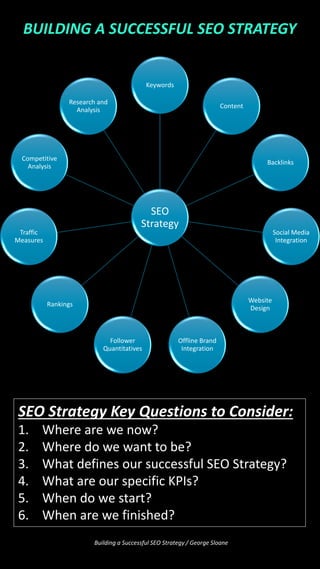 SEO
Strategy
Keywords
Content
Backlinks
Social Media
Integration
Website
Design
Offline Brand
Integration
Follower
Quantitatives
Rankings
Traffic
Measures
Competitive
Analysis
Research and
Analysis
SEO Strategy Key Questions to Consider:
1. Where are we now?
2. Where do we want to be?
3. What defines our successful SEO Strategy?
4. What are our specific KPIs?
5. When do we start?
6. When are we finished?
Building a Successful SEO Strategy / George Sloane
BUILDING A SUCCESSFUL SEO STRATEGY
 