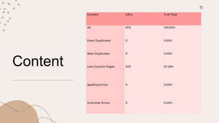 Content
Content URLs % of Total
All 9113 100.00%
Exact Duplicates 0 0.00%
Near Duplicates 0 0.00%
Low Content Pages 6131 67.28%
Spelling Errors 0 0.00%
Grammar Errors 0 0.00%
11
 