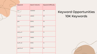 Keyword Search Volume Keyword Difficulty
‫مساند‬ 450000 39
‫مفروشات‬ 49500 39
‫مطبخ‬ 33100 35
‫برواز‬ 22200 20
‫كرسي‬
‫قيمنق‬ 22200 14
‫كنب‬
‫مودرن‬ 14800 11
‫كنب‬
‫كالسيك‬ 12100 14
‫كنب‬
‫كالسيكي‬ 12100 12
Keyword Opportunities
10K Keywords
 