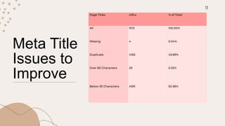 Meta Title
Issues to
Improve
Page Titles URLs % of Total
All 9113 100.00%
Missing 4 0.04%
Duplicate 4182 45.89%
Over 60 Characters 29 0.32%
Below 30 Characters 4591 50.38%
11
 