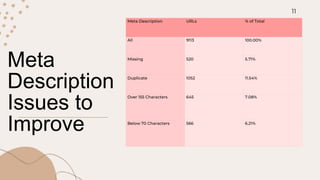 Meta
Description
Issues to
Improve
Meta Description URLs % of Total
All 9113 100.00%
Missing 520 5.71%
Duplicate 1052 11.54%
Over 155 Characters 645 7.08%
Below 70 Characters 566 6.21%
11
 