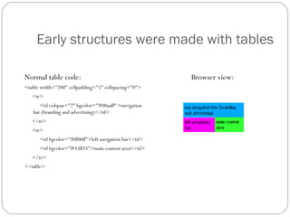 Normal table code: <table width=&quot;200&quot; cellpadding=&quot;5&quot; cellspacing=&quot;0&quot;> <tr> <td colspan=&quot;2&quot; bgcolor=&quot;#00aaff“ >navigation bar (branding and advertising)</td> </tr> <tr> <td bgcolor=&quot;#ff00ff&quot;>left navigation bar</td> <td bgcolor=&quot;#33ff33&quot;>main content area</td> </tr> </table> Early structures were made with tables Browser view: 