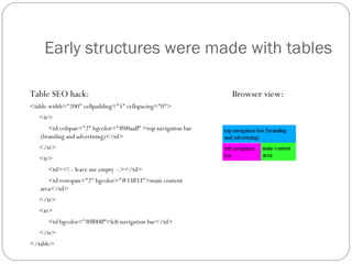 Table SEO hack: <table width=&quot;200&quot; cellpadding=&quot;5&quot; cellspacing=&quot;0&quot;> <tr> <td colspan=&quot;2&quot; bgcolor=&quot;#00aaff“ >top navigation bar (branding and advertising)</td> </tr> <tr> <td><!-- leave me empty --></td> <td rowspan=&quot;2&quot; bgcolor=&quot;#33ff33&quot;>main content area</td> </tr> <tr> <td bgcolor=&quot;#ff00ff“>left navigation bar</td> </tr> </table> Early structures were made with tables Browser view: 