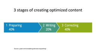 Source: yoast.com/complete-guide-seo-copywriting/