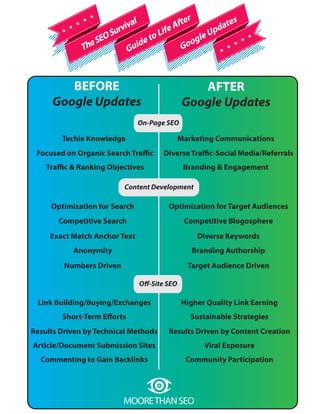 SEO Survival Guide to Life After Google Updates