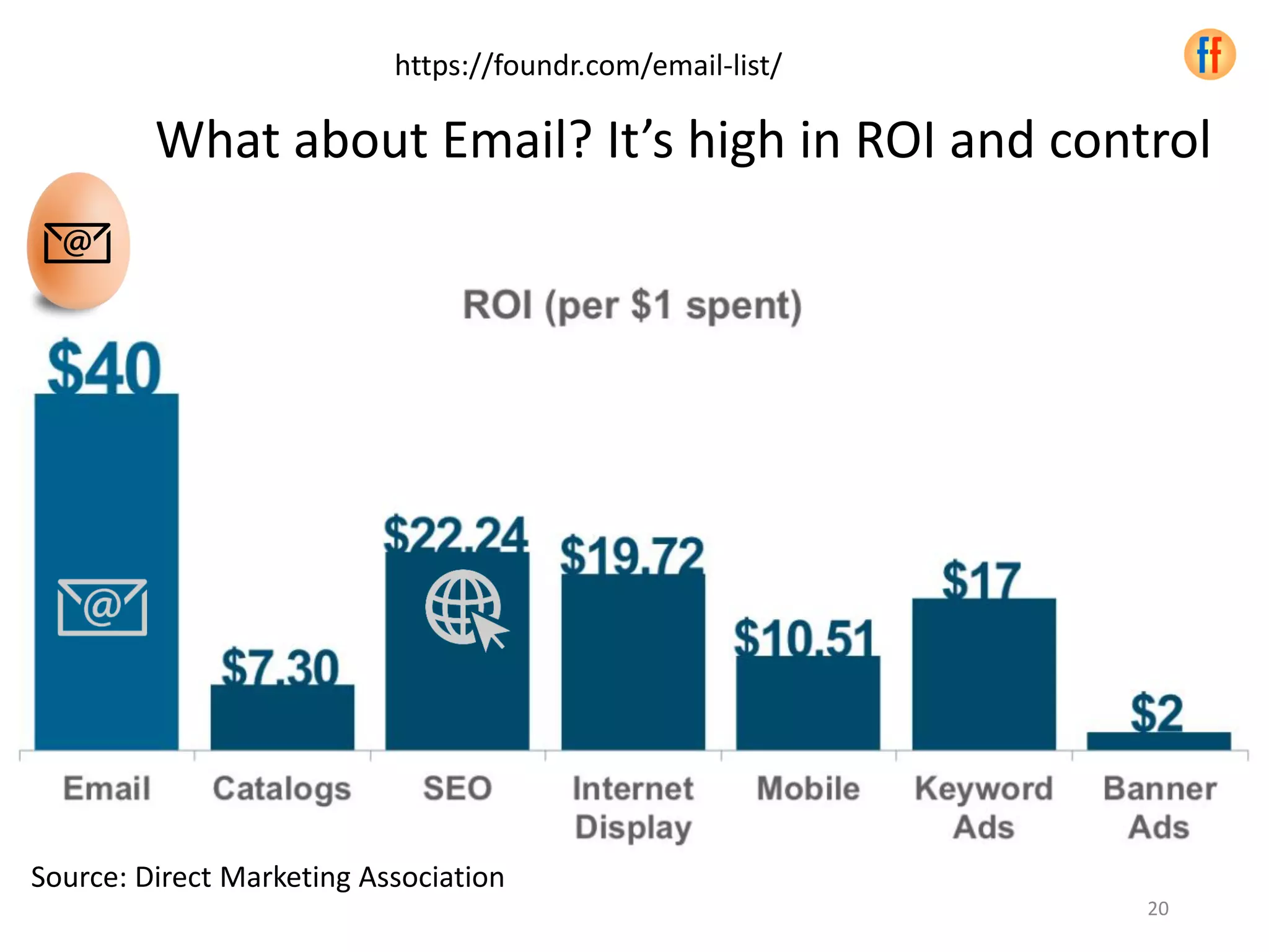 What about Email? It’s high in ROI and control
Source: Direct Marketing Association
https://foundr.com/email-list/
20
 