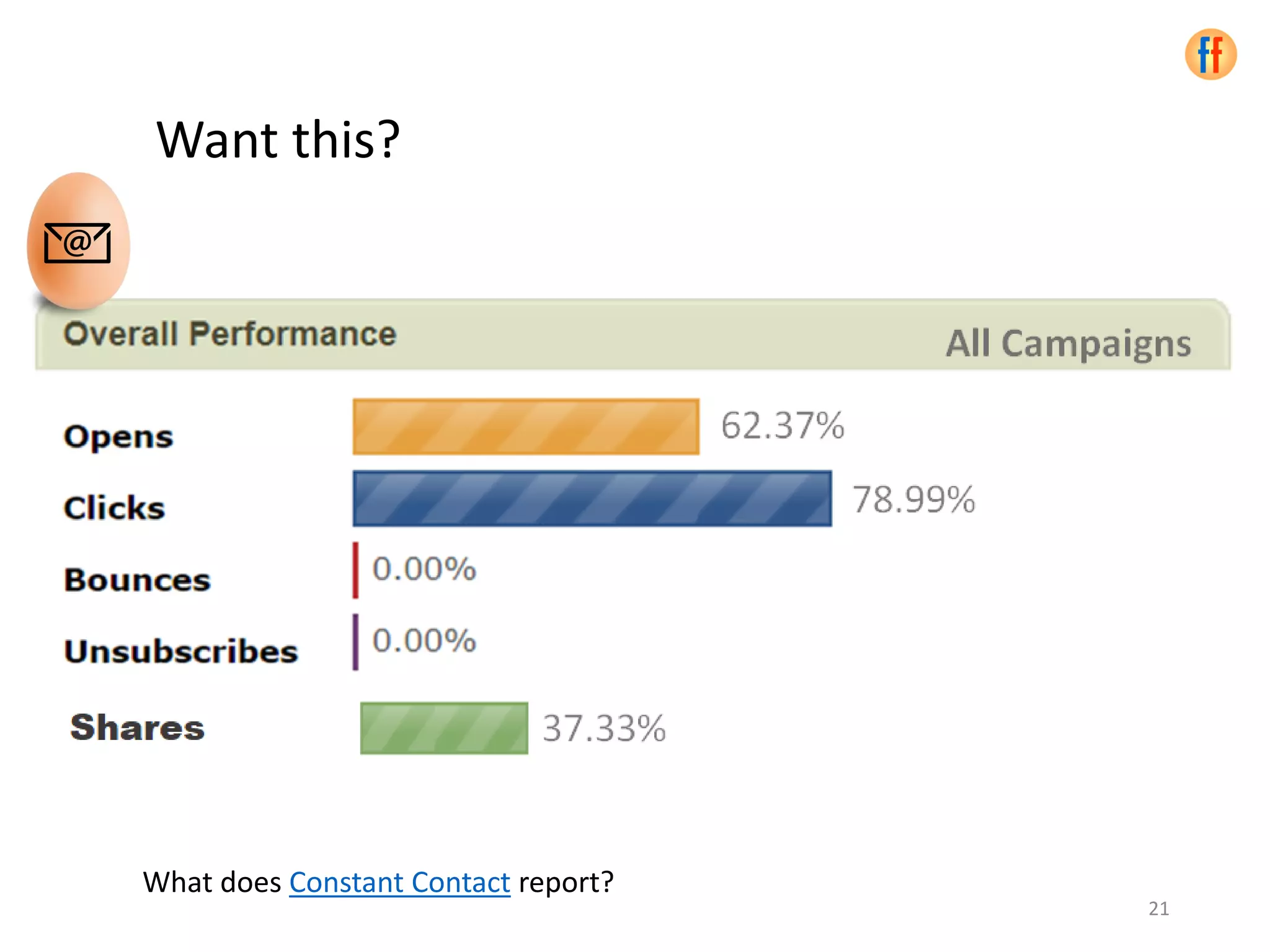 Want this?
What does Constant Contact report?
21
 