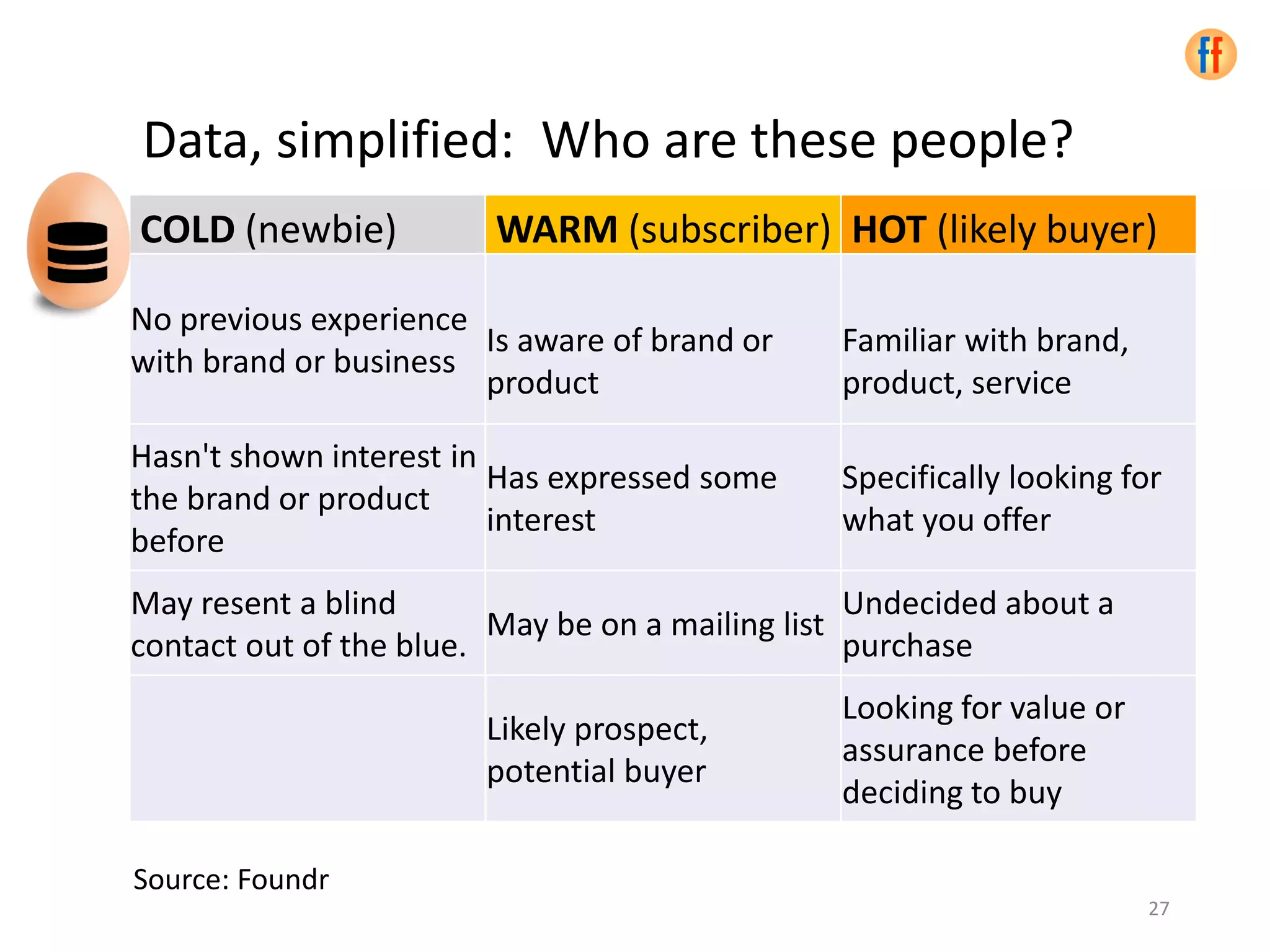 Data, simplified: Who are these people?
COLD (newbie) WARM (subscriber) HOT (likely buyer)
No previous experience
with brand or business
Is aware of brand or
product
Familiar with brand,
product, service
Hasn't shown interest in
the brand or product
before
Has expressed some
interest
Specifically looking for
what you offer
May resent a blind
contact out of the blue.
May be on a mailing list
Undecided about a
purchase
Likely prospect,
potential buyer
Looking for value or
assurance before
deciding to buy
Source: Foundr
27
 