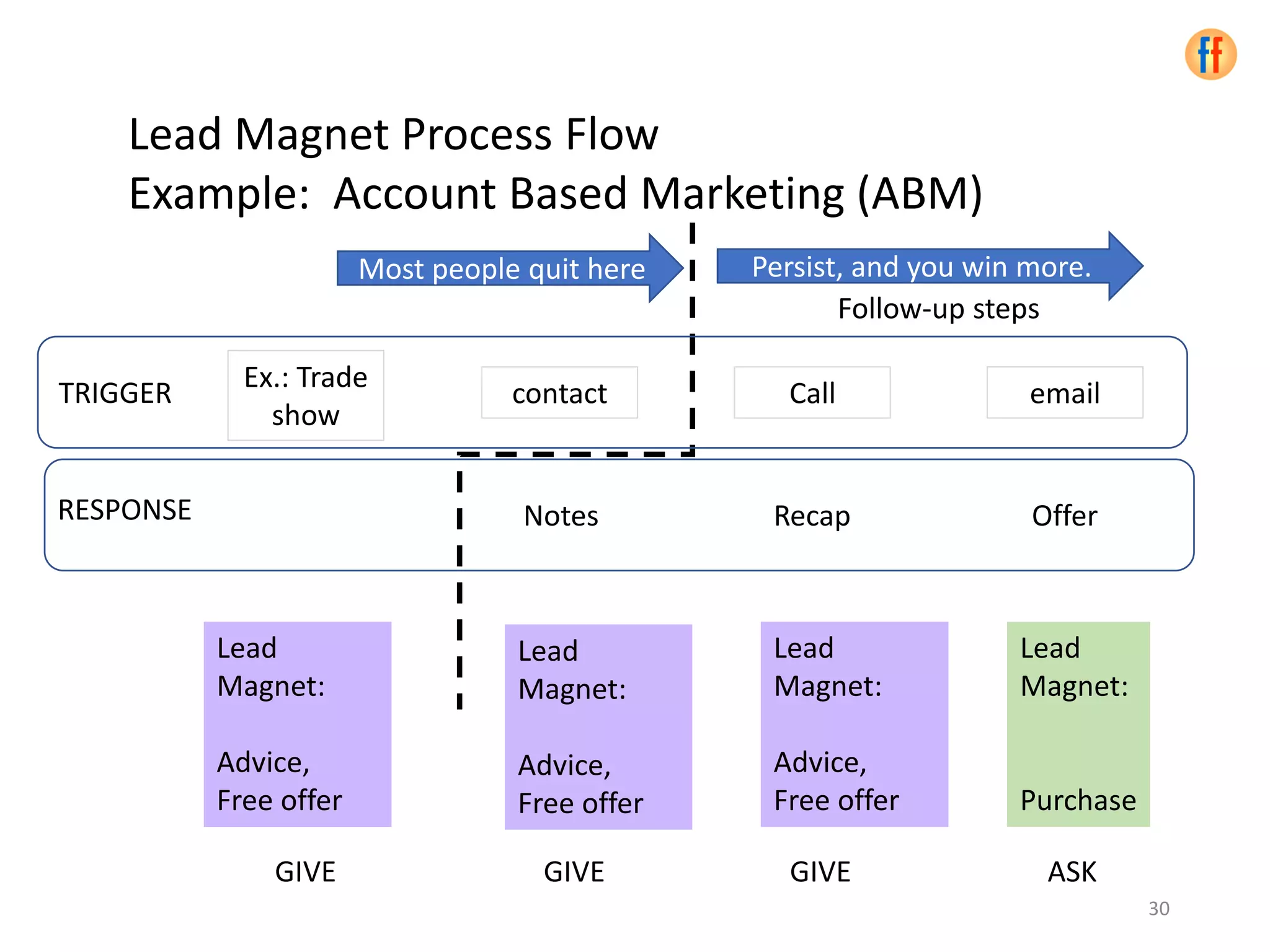 Lead
Magnet:
Advice,
Free offer
Lead Magnet Process Flow
Example: Account Based Marketing (ABM)
contact Call email
Ex.: Trade
show
Follow-up steps
Recap OfferNotes
TRIGGER
RESPONSE
Lead
Magnet:
Advice,
Free offer
Lead
Magnet:
Purchase
GIVE GIVE GIVE ASK
Lead
Magnet:
Advice,
Free offer
30
Most people quit here Persist, and you win more.
 