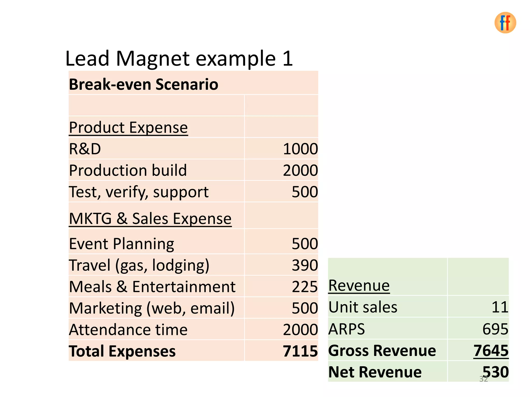 Break-even Scenario
Product Expense
R&D 1000
Production build 2000
Test, verify, support 500
MKTG & Sales Expense
Event Planning 500
Travel (gas, lodging) 390
Meals & Entertainment 225
Marketing (web, email) 500
Attendance time 2000
Total Expenses 7115
Revenue
Unit sales 11
ARPS 695
Gross Revenue 7645
Net Revenue 530
Lead Magnet example 1
32
 